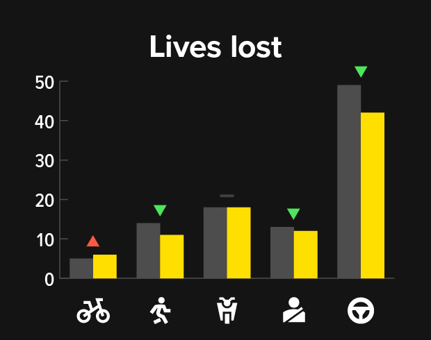 Road crash data - Lives lost and serious injuries by road users in 2024