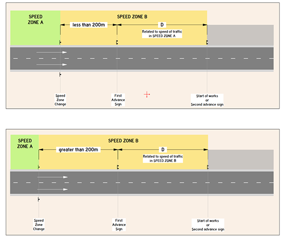 Diagram showing recommended spacing for advanced warning signs.