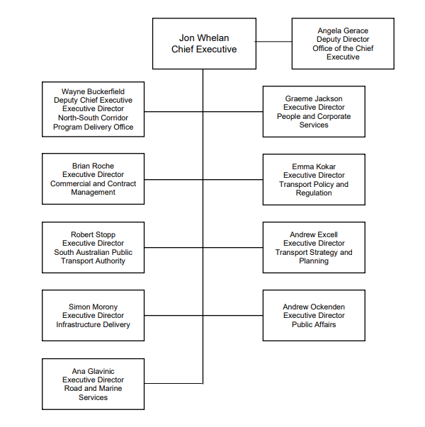 Organisational Structure for DIT