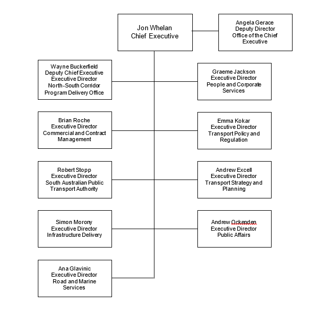 Organisational Structure for DIT