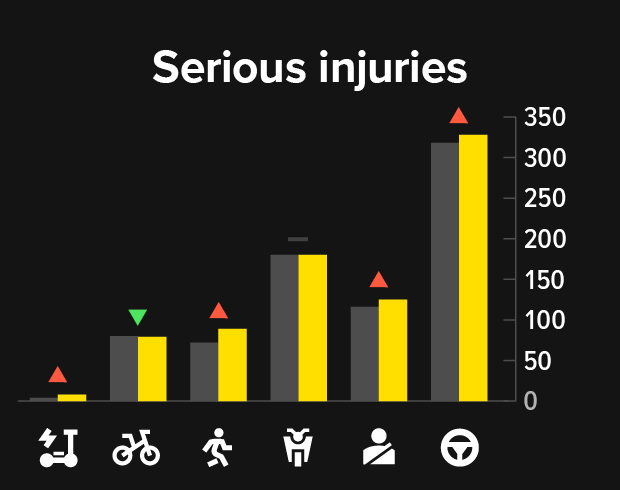 Road crash data - Lives lost and serious injuries by road users in 2024