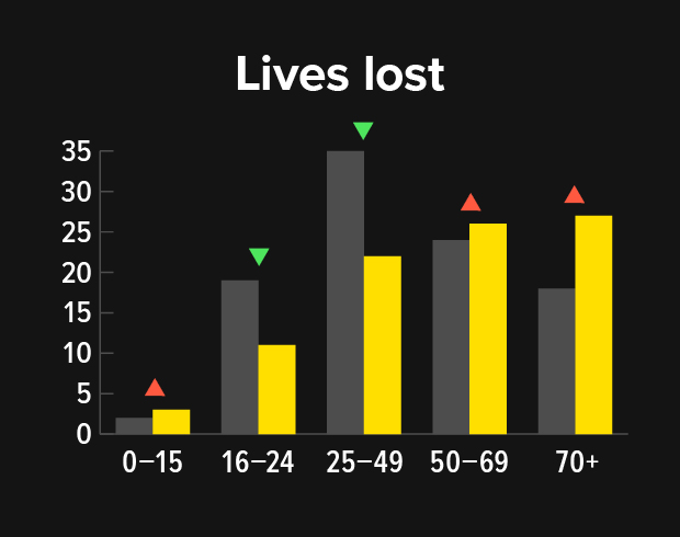 Road crash data - Lives lost and serious injuries by age group in 2024