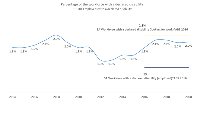 A chart showing the percentage of the workforce (DIT employees) with a declared disability from 2004 to 2020 showing an increase from 1.3% in 2012/13 to 2% in 2019/2020. Compared with 1% of the SA Workforce with a declared disability (employed) ABS 2016, and 2.3% of the SA Workforce with a declared disability (looking for work) * ABS 2016.