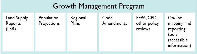 Growth Management Plan: Land Supply Reports; Population Projections; Regional Plans; Code Amendments; EFPA and CPD other policy reviews; On-line mapping & reporting tool (accessible information)