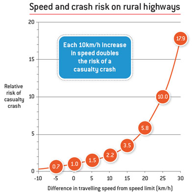 speed risk on rural roads