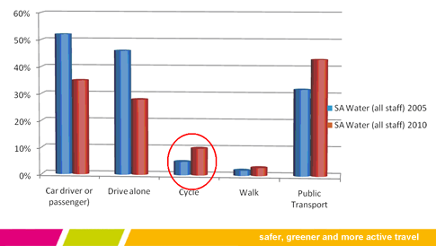 graph of the 2005 and 2010 staff-travel survey