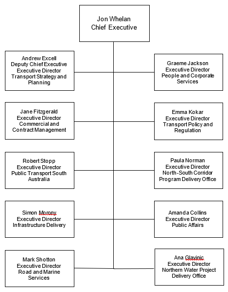 DIT org chart